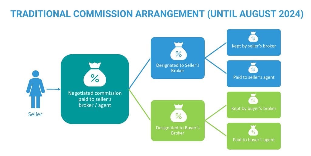 Traditional real estate commission arrangement